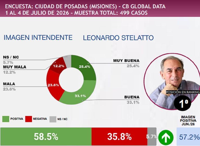 Encuesta Intentendes: Leonardo Stelatto