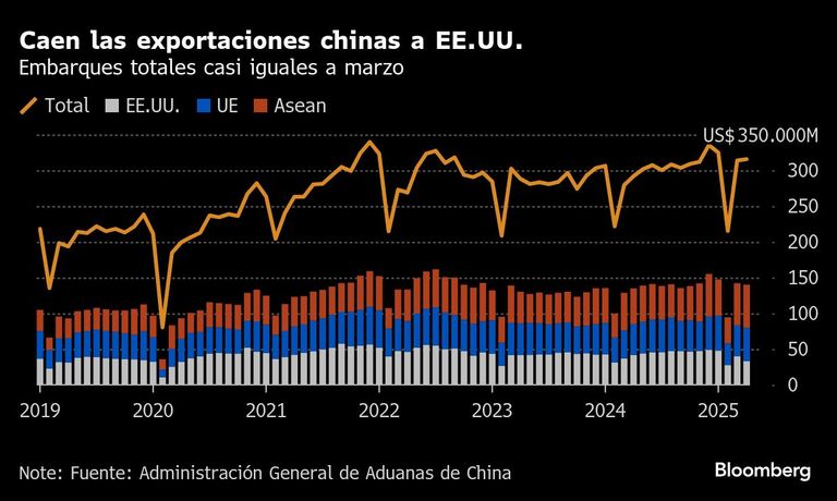 Caen las exportaciones chinas a EE.UU. | Embarques totales casi iguales a marzo