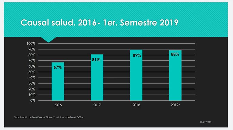 Cantidad de ILEs realizadas bajo la causal salud