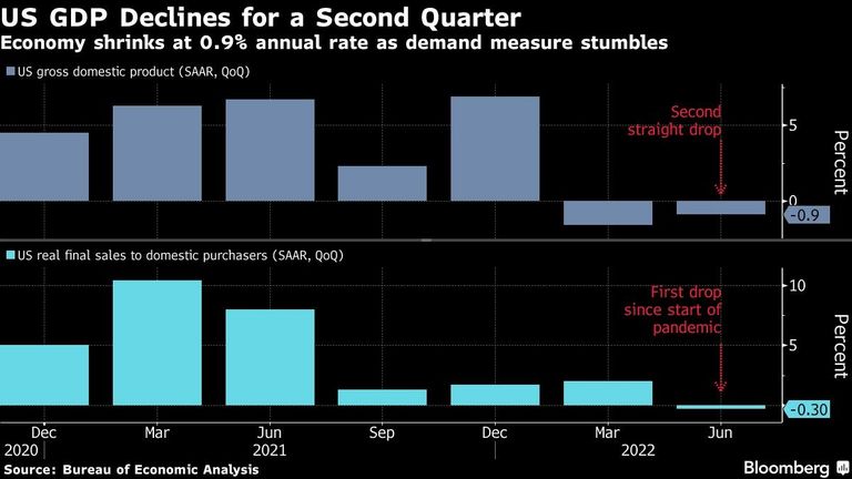 Economy shrinks at 0.9% annual rate as demand measure stumbles