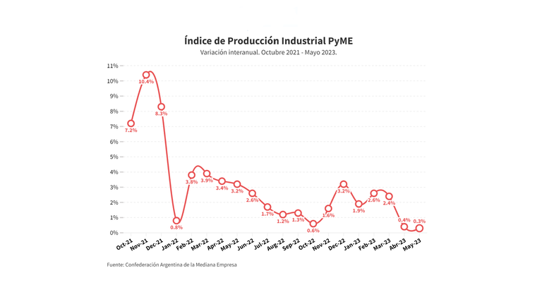 Índice de Producción Industrial PYME