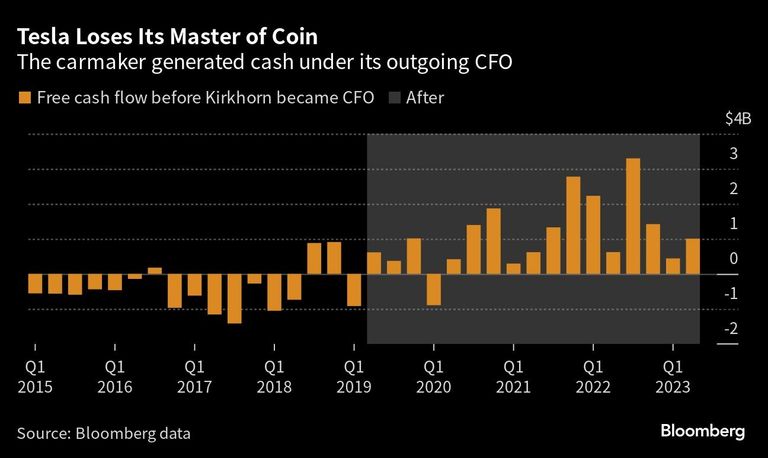Tesla Loses Its Master of Coin | The carmaker generated cash under its outgoing CFO