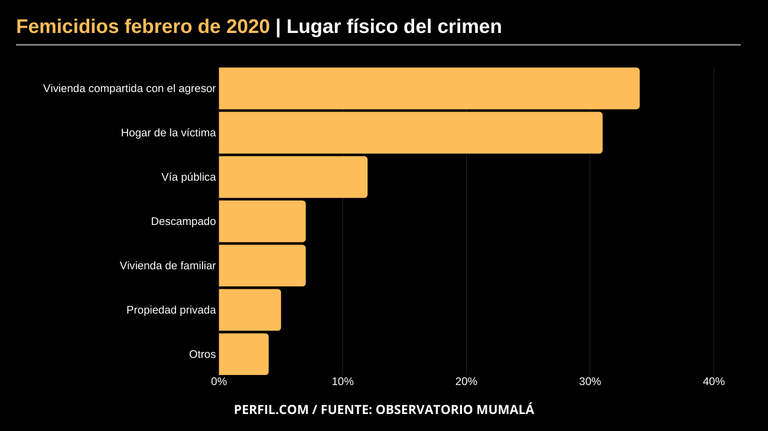 femicidios febrero 2020 mumala
