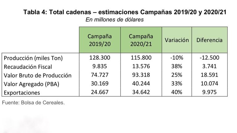 Estimación de agroexportaciones