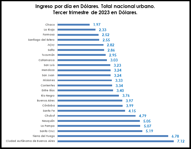 Ingreso en dólares