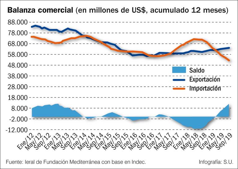 Balanza comercial (en millones de dólares, acumulado 12 meses)