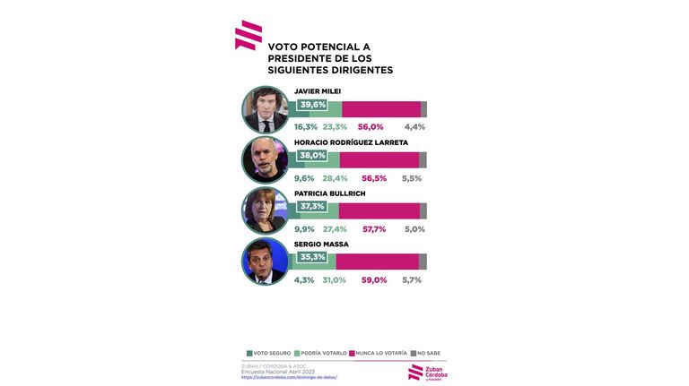 Horacio Rodríguez Larreta, Sergio Massa y Javier Milei