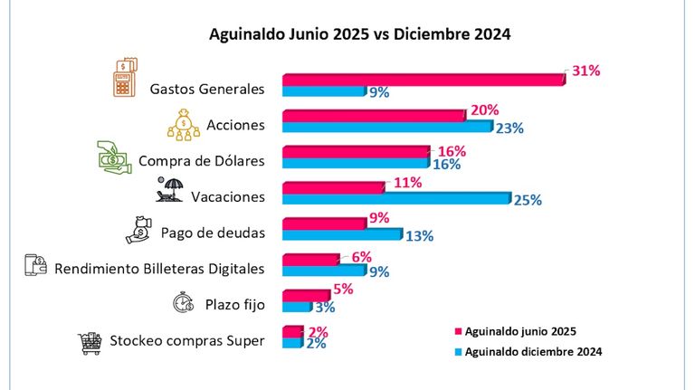 Aguinaldo junio 2025