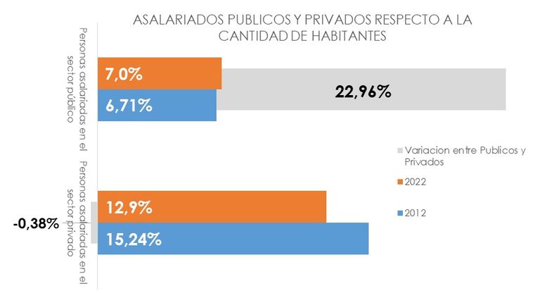 Gráfico asalariados