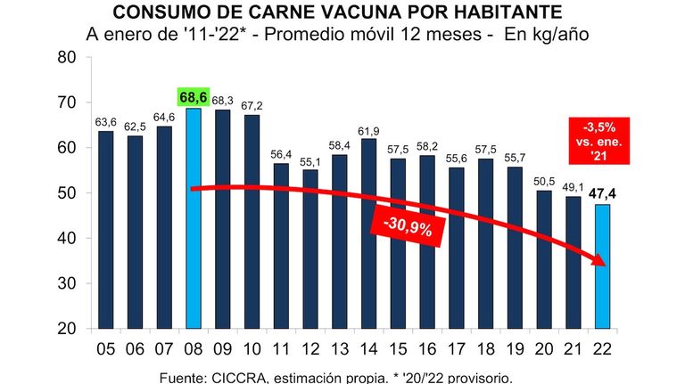 Consumo de carne enero de 2022