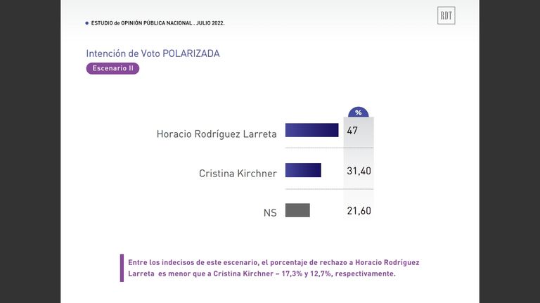 20220718 Encuesta de Reale Dalla Torre