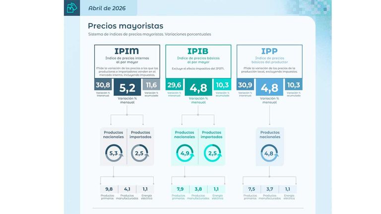 Inflación mayorista 19052026