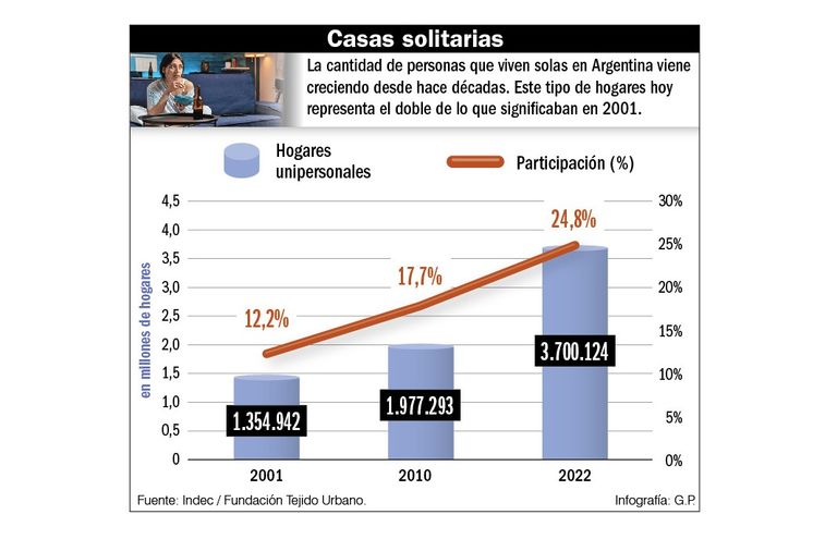 Mas_gente_vive_sola