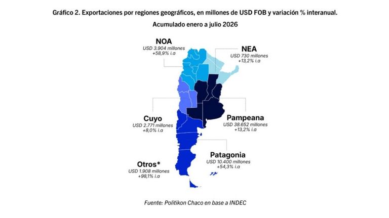 Exportaciones por provincias de enero a julio 2026