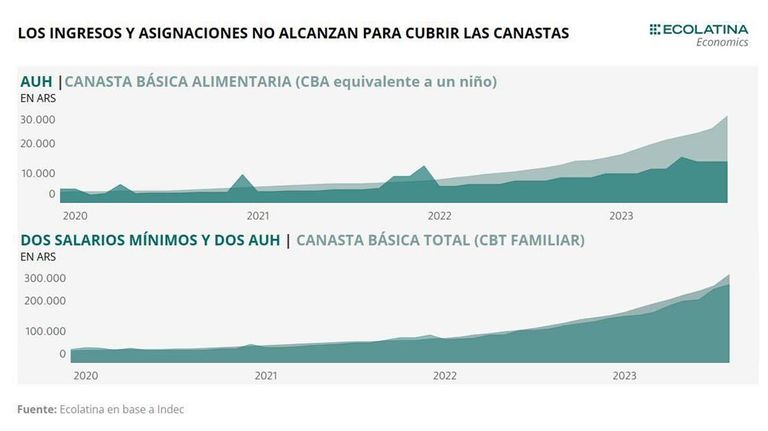 Canasta básica
