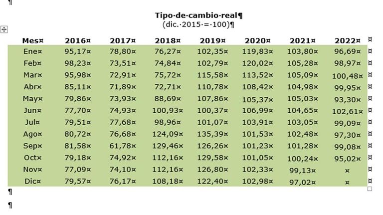 Tipo de cambio real 20221202