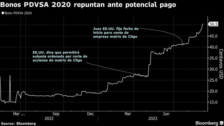 Bonos PDVSA 2020 repuntan ante potencial pago