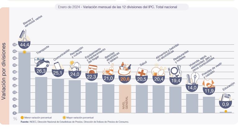 Cómo evolucionaron los precios en enero