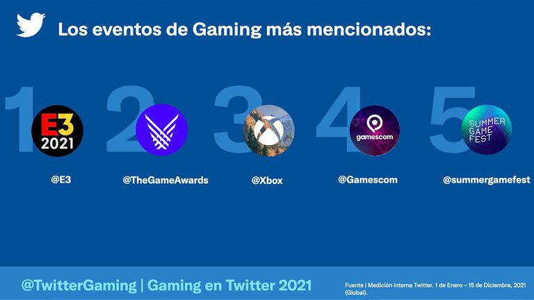 En 2021 se registró un récord de tweets sobre videojuegos