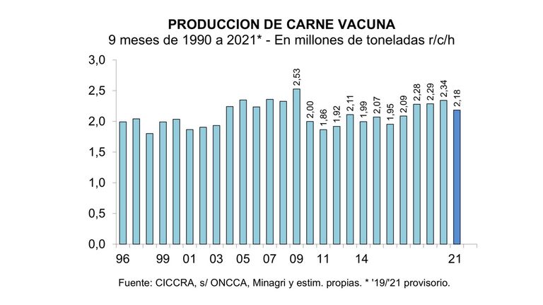 Producción de carne septiembre 2021