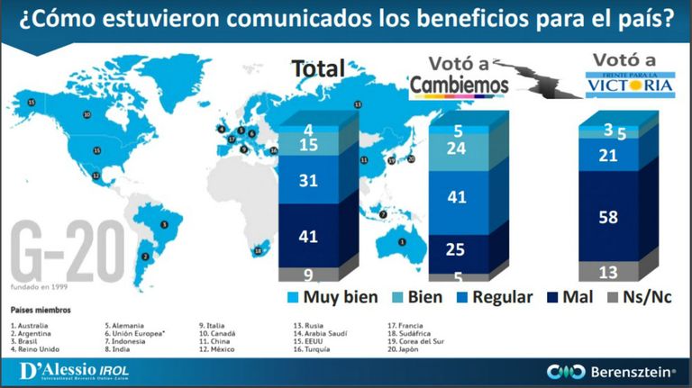 Encuesta sobre el G20