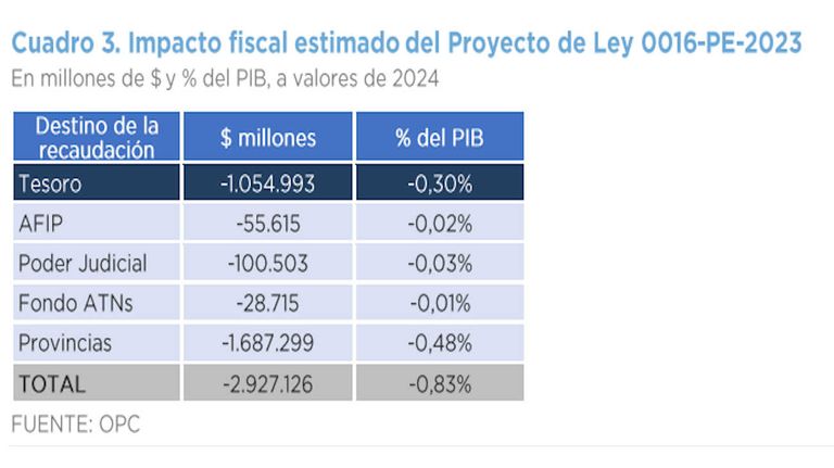 Impacto del proyecto de ley de Ganancias 20230919
