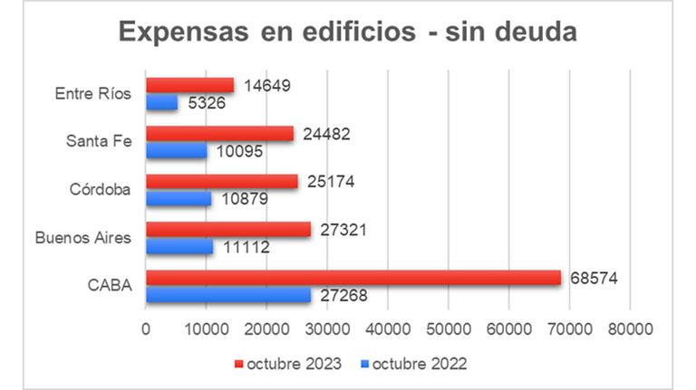 Expensas en octubre