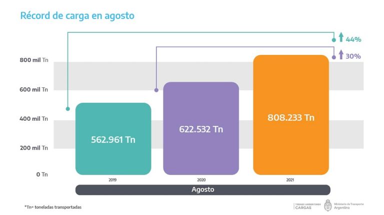 Transporte de cargas por trenes agosto 2021