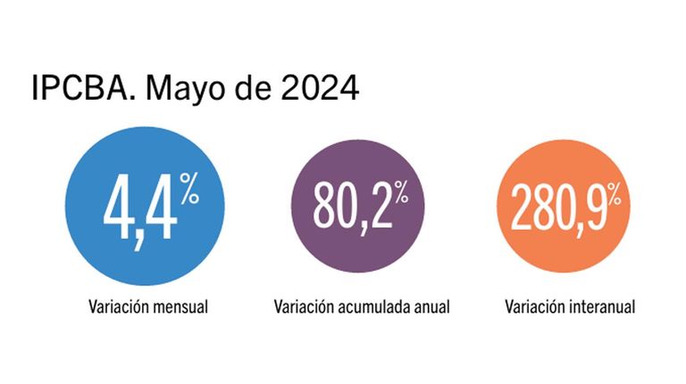 la inflación en CABA