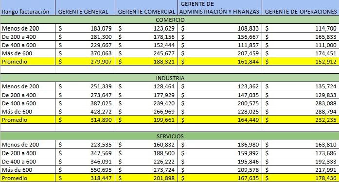 Encuesta salarial