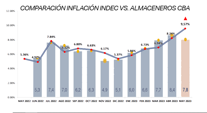 Comparación Indec - Almaceneros