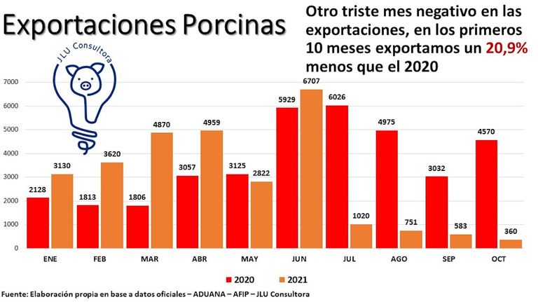 Exportaciones porcinas en octubre 2021