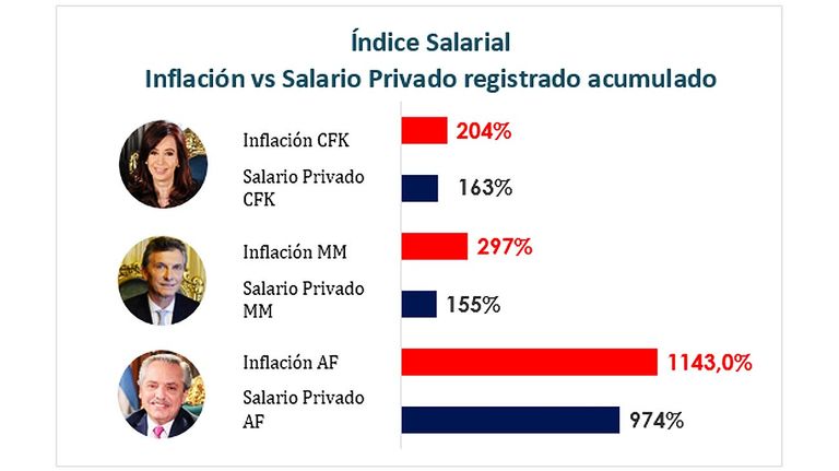 Salarios