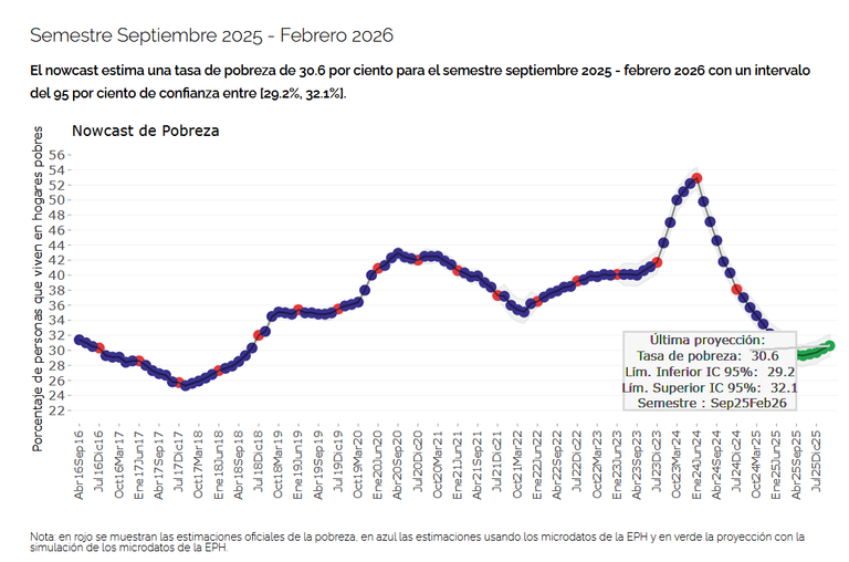 Indice de pobreza Di Tella