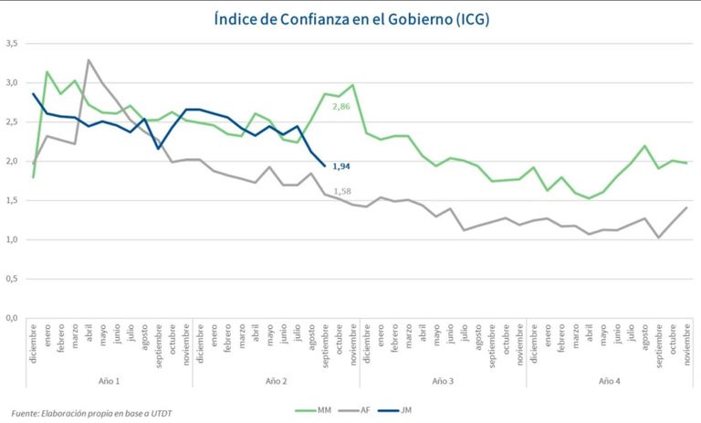 Indice de Confianza en el Gobierno.