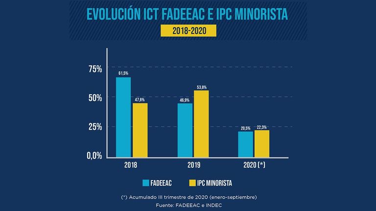 Insumos atados al dólar 20201026