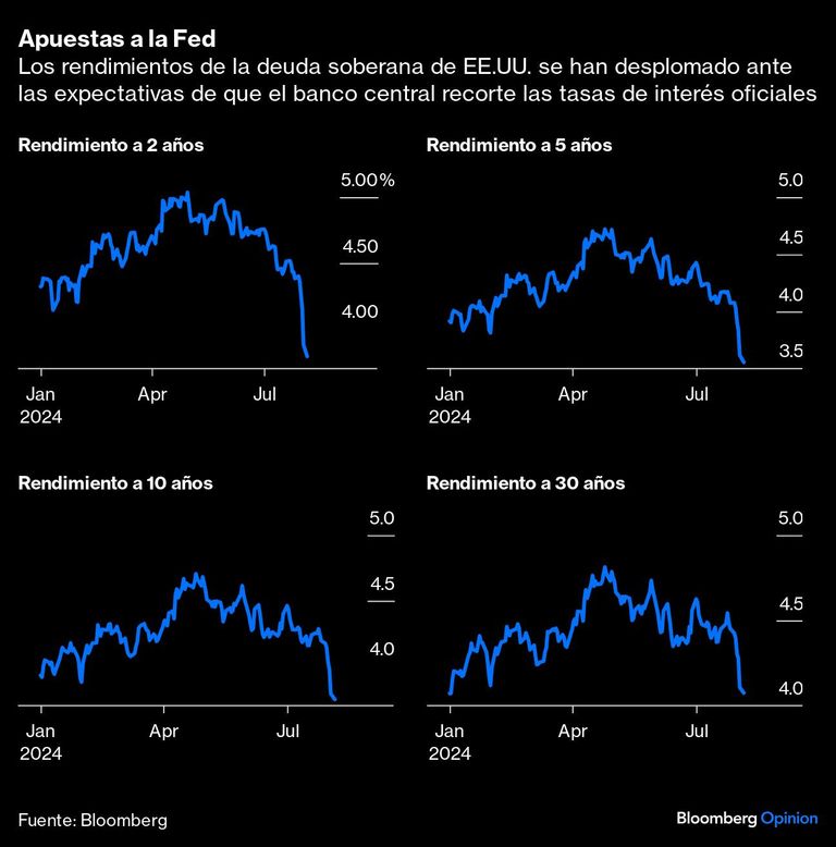 Apuestas a la Fed | Los rendimientos de la deuda soberana de EE.UU. se han desplomado ante las expectativas de que el banco central recorte las tasas de interés oficiales