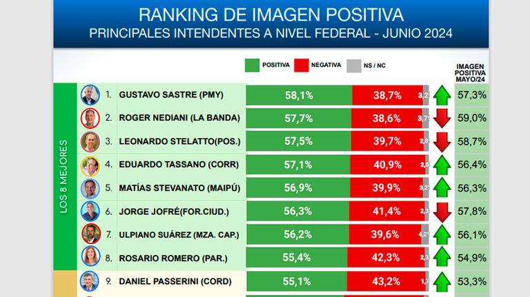 Ranking de Intendentes en imagen positiva en Junio