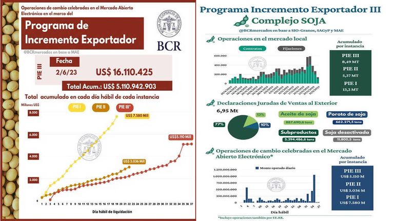 Dólar soja 3 20230602