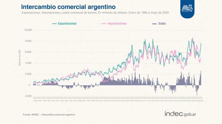 Balanza comercial mayo 2024.
