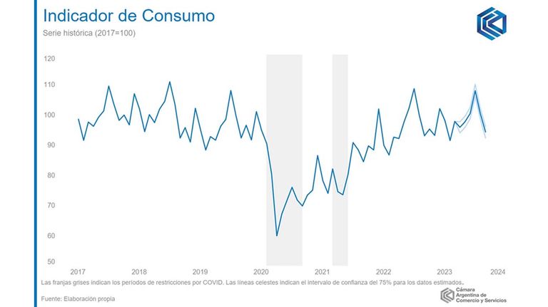Indicador de Consumo