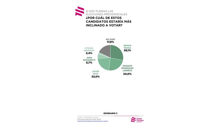 Horacio Rodríguez Larreta, Sergio Massa y Javier Milei
