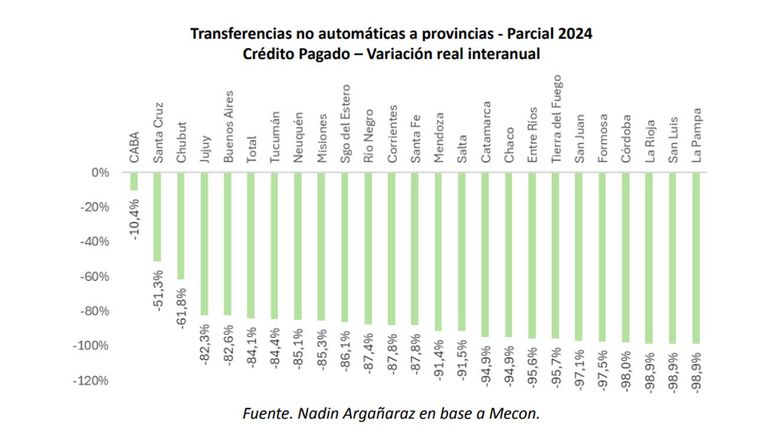 Las transferencias a las provincias cayeron un 82% en abril.