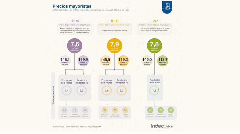 Precios mayoristas de octubre