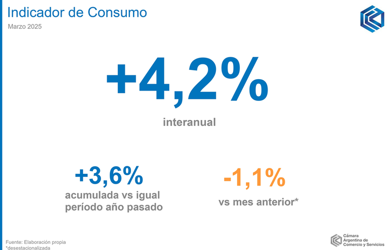 Indicador de consumo de marzo 2025.