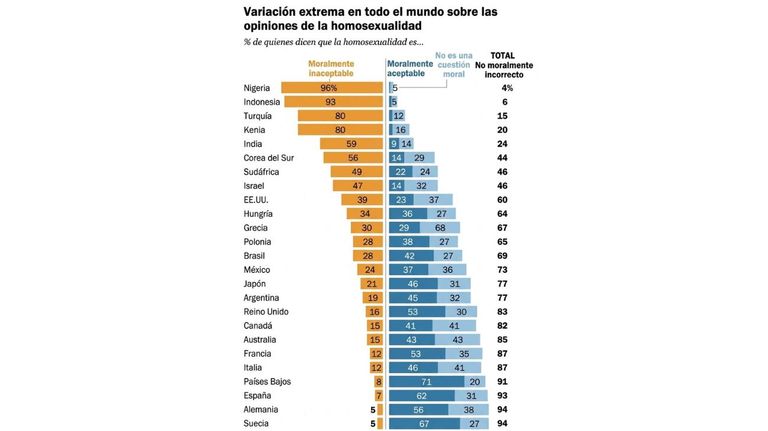 Casi el 20% de los argentinos considera que la homosexualidad es “moralmente inaceptable”
