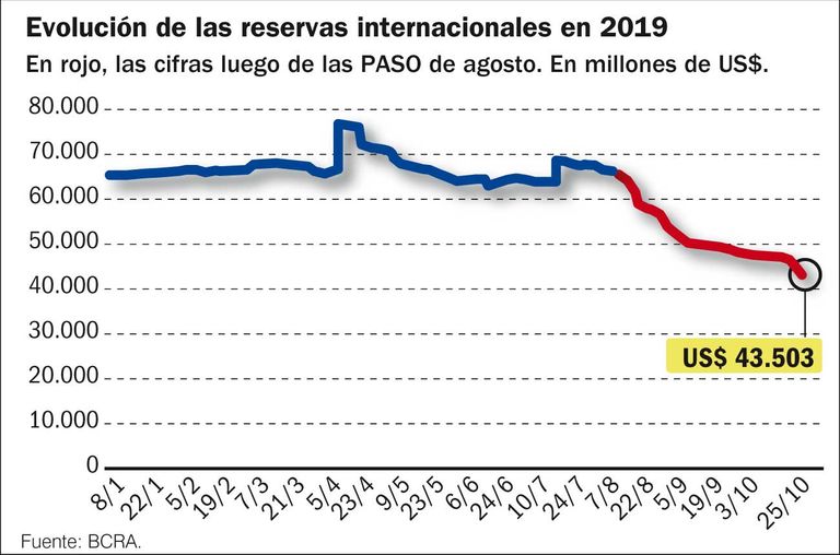 Evolución de las reservas internacionales 2019