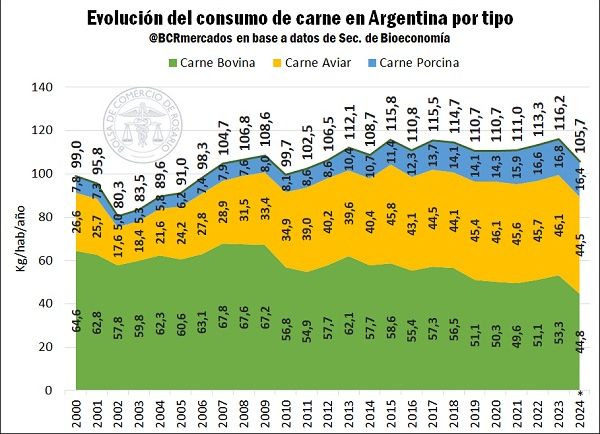 Consumo de canasta de carnes proyección 2024
