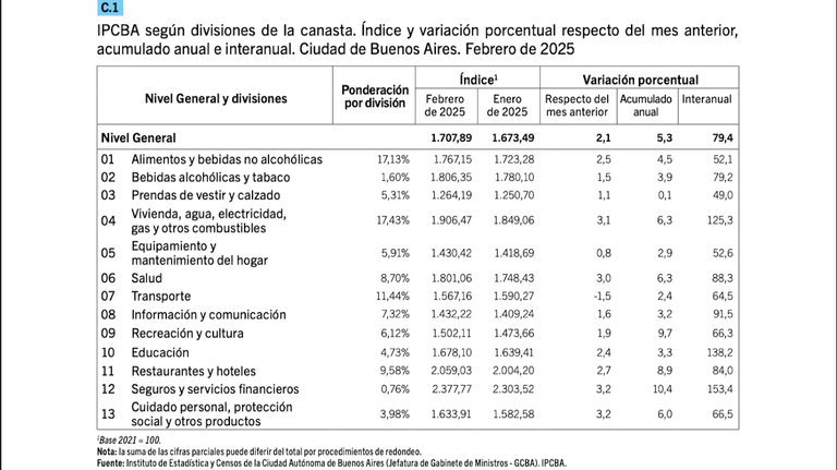 Inflación CABA febrero de 2025
