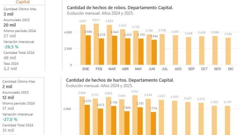 Estadisticas robos
